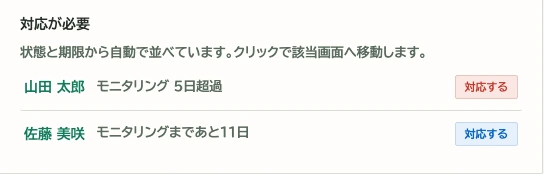 対応が必要の一覧の拡大。山田太郎さんはモニタリング5日超過、佐藤美咲さんはモニタリングまであと11日。